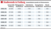 Uni Freiburg: 600 Studenten mehr als im vergangenen Jahr