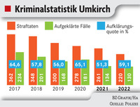 Weniger Straftaten in Umkirch